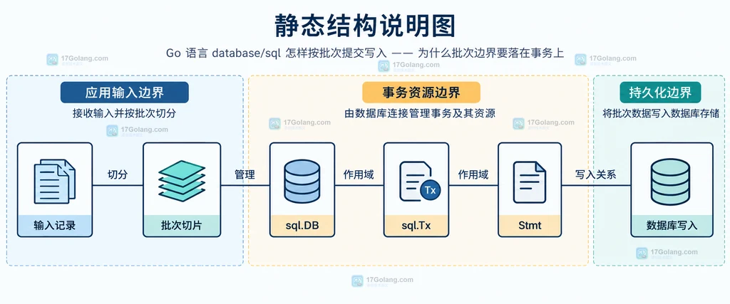 输入记录切成批次后由 sql.DB 管理 sql.Tx 和 Stmt 并关联数据库写入的静态结构说明图