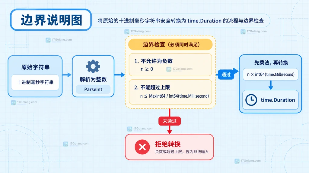 Go time.Duration 从外部毫秒参数到纳秒计数的单位关系说明图