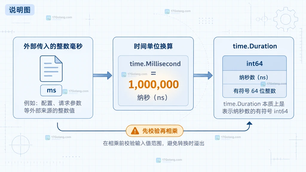 Go 毫秒参数转换函数的格式校验符号校验和最大值边界关系说明图