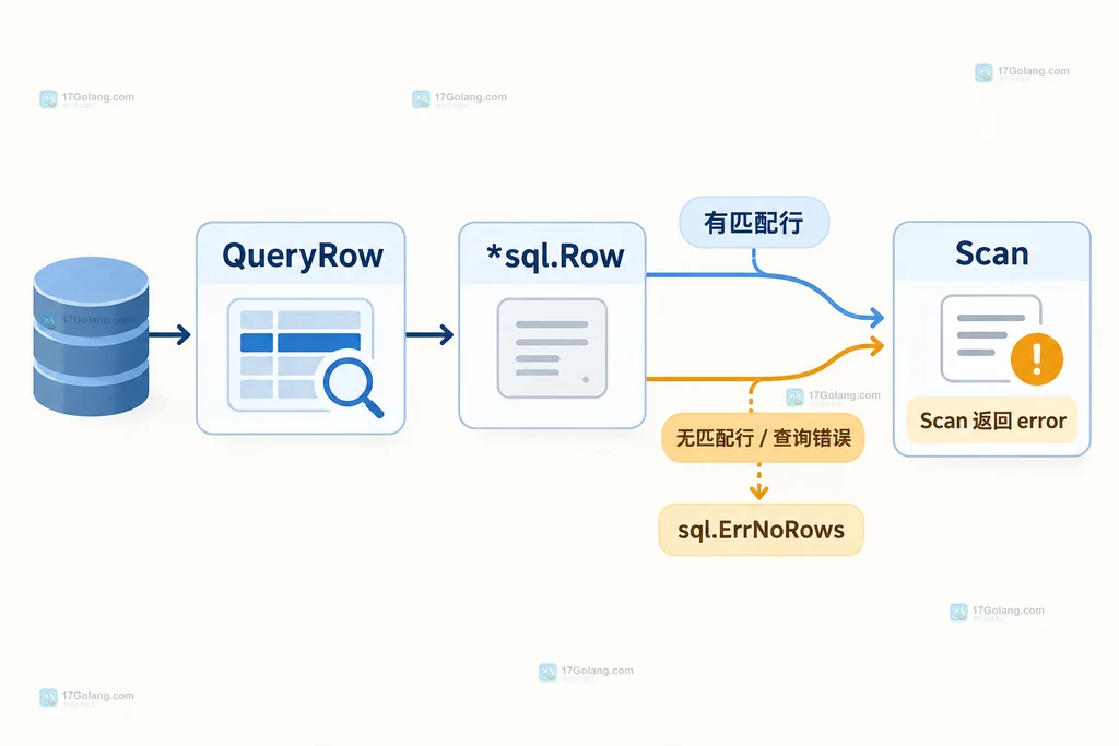 QueryRow 返回 Row 后在 Scan 节点汇合空结果和查询错误的结构图