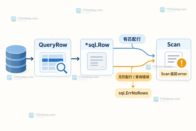 Go database/sql 怎样区分 QueryRow 的空结果