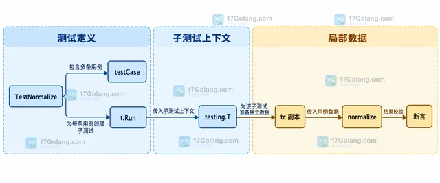 Go testing.T 怎样让并行子测试隔离数据