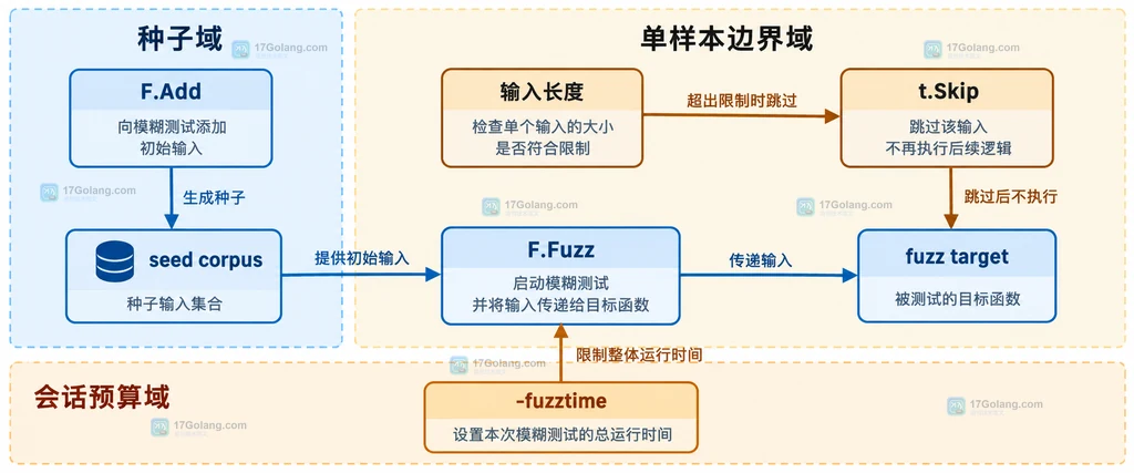 Go vendor 快照一致性中 go.mod、vendor modules清单和构建模式的静态关系图