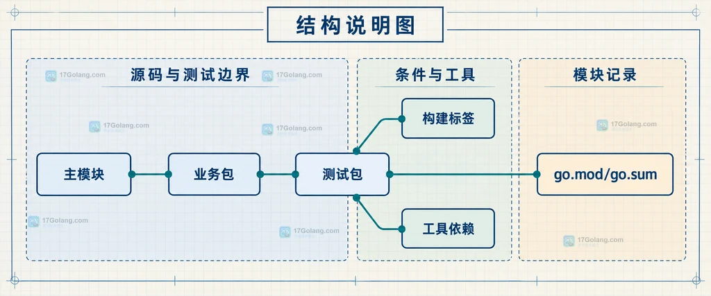 Go SafeMap 使用 sync.RWMutex 保护 Get Set 与 data map 的静态结构说明图