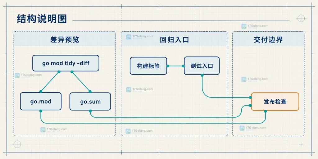Go race 共享 map 读路径写路径与冲突访问栈的静态关系说明图