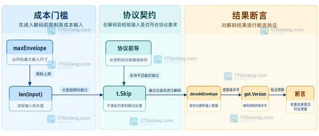Go testing.F 怎样为模糊测试限制输入
