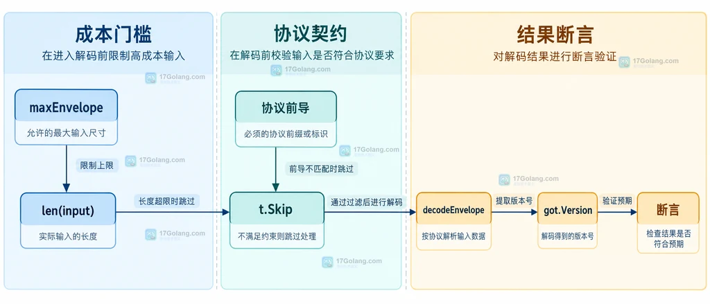 Go fuzz target 的长度过滤、协议前置条件和解析预算静态关系图