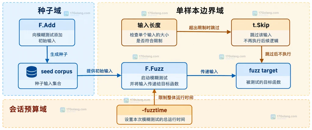 Go testing.F 从 seed、输入过滤到 fuzz target 的静态边界结构图