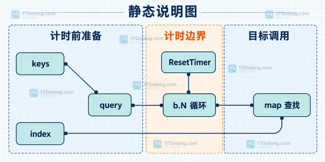 Go testing.B 怎样拆分基准测试样本