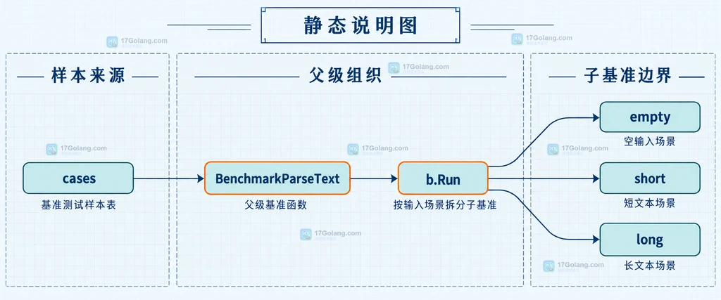 Go testing.B 按空输入、短文本和长文本分组的静态结构说明图