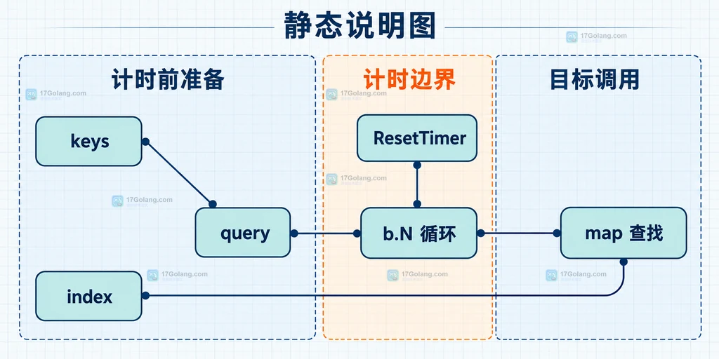 Go testing.B 子基准中的数据准备区与计时区静态结构说明图
