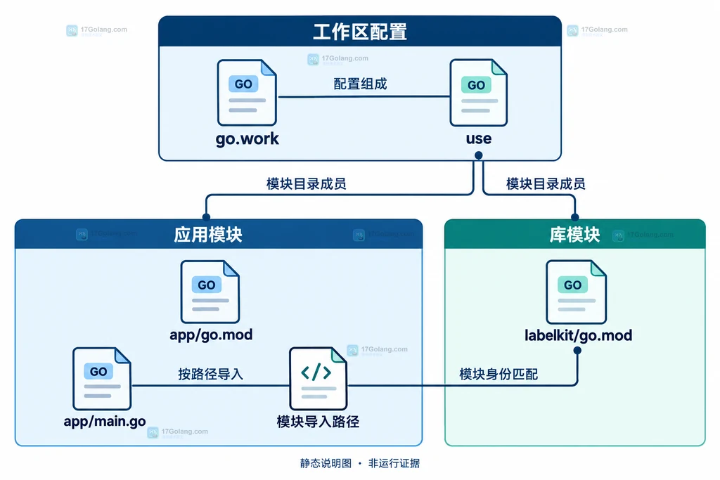 go.work、两个 go.mod 与应用导入路径之间的静态关系图