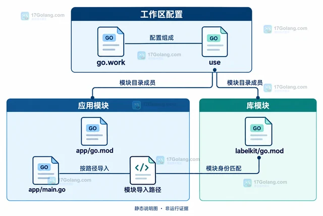 Go modules 怎样用 workspace 管理多模块