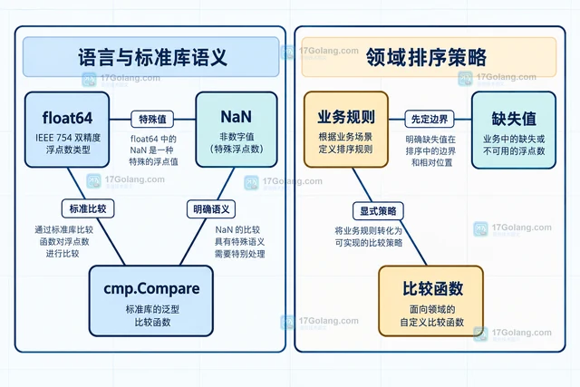 Go 泛型约束怎样表达可排序元素