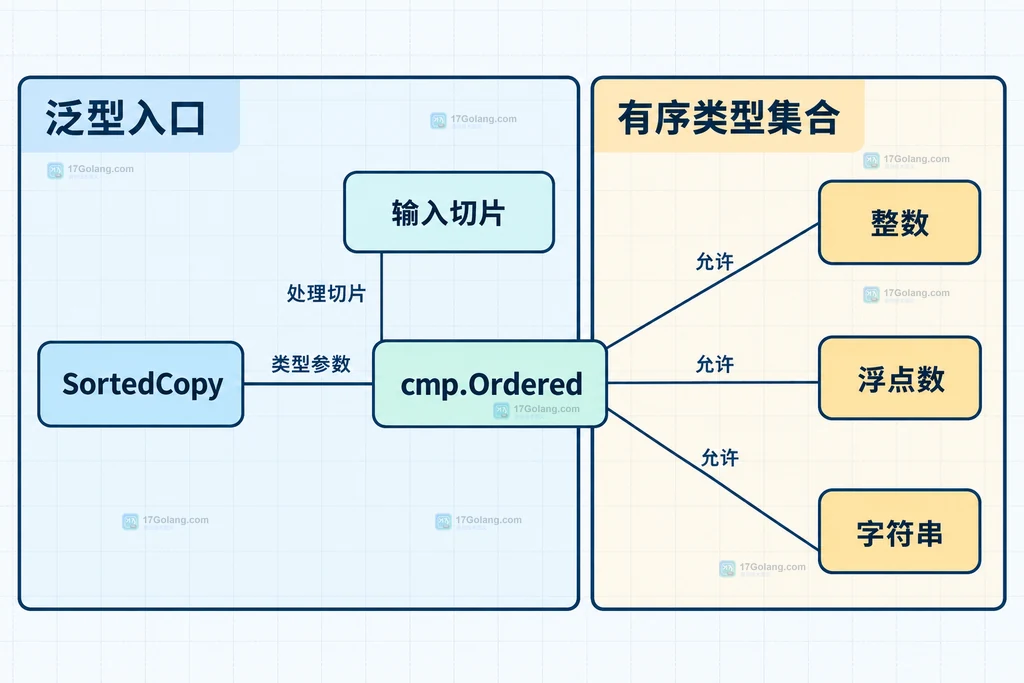 Go 泛型有序约束、浮点 NaN 语义与业务比较函数的静态边界