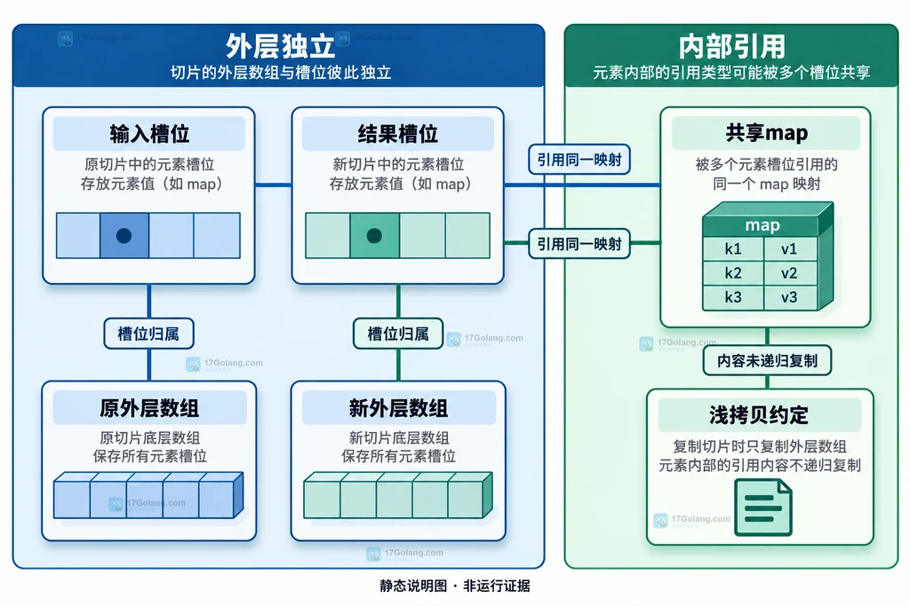 浅拷贝输入槽位、结果槽位与共享 map 的静态关系说明图