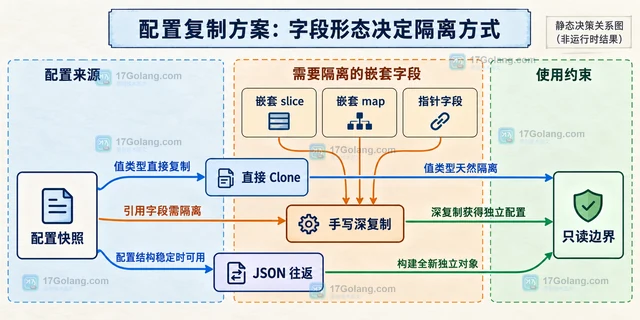 Go maps.Clone 怎样复制嵌套配置