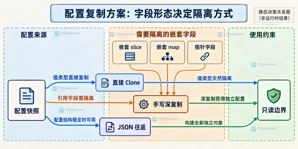 Go 配置快照在直接 Clone、手写深复制与 JSON 往返之间的选择关系图
