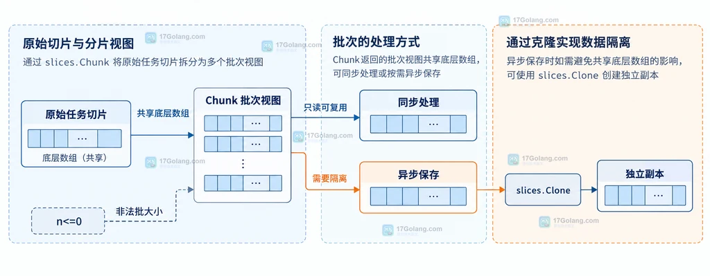 Go slices.Chunk 批次视图、同步处理与 slices.Clone 独立副本之间的静态边界说明图