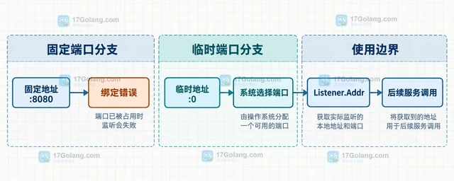 Go net.ListenConfig 怎样在监听前判断端口是否可用