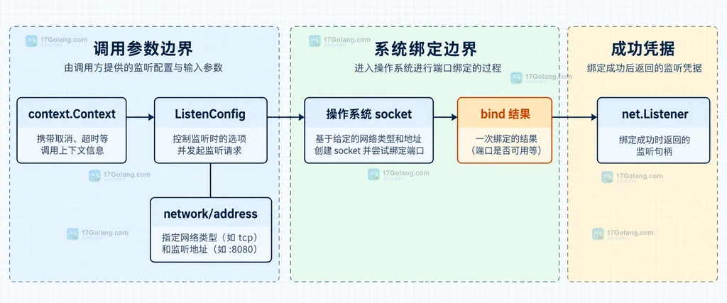固定端口失败与零端口系统分配地址的静态关系图