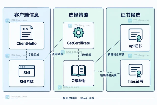 Go crypto/tls 怎样加载多证书配置