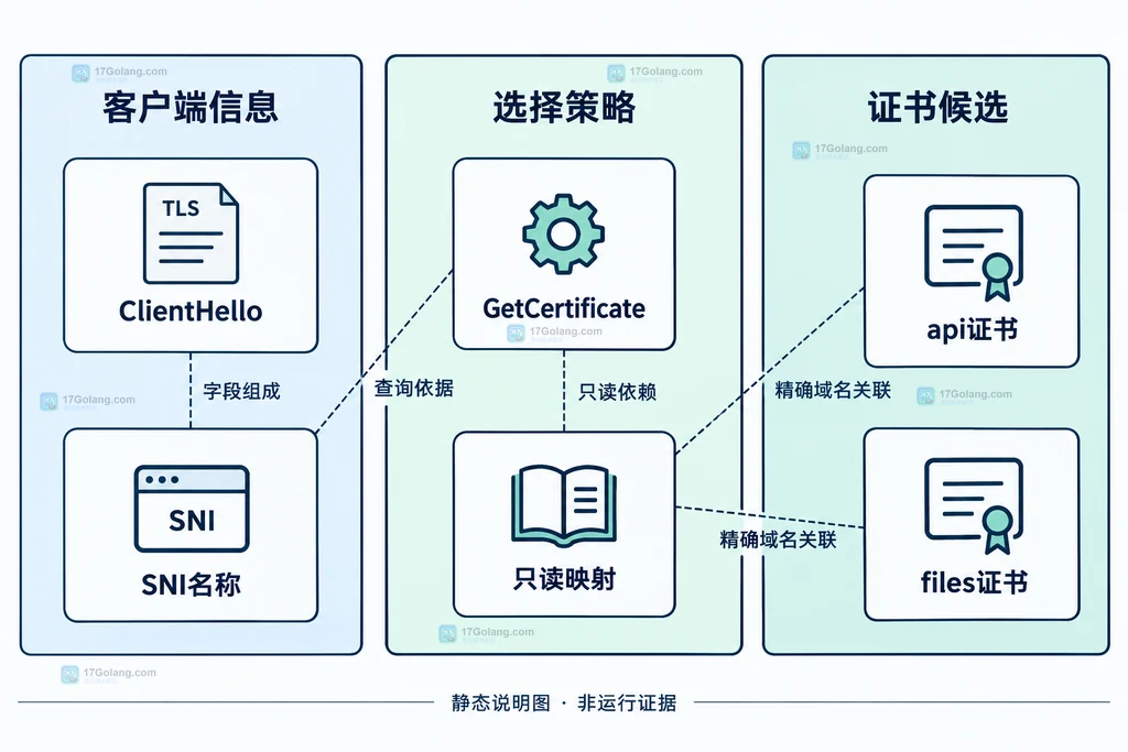 ClientHello、SNI、证书映射与选择回调的静态依赖结构图