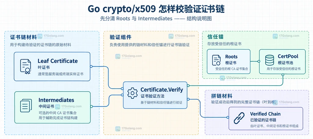 Go crypto x509 叶证书、中间证书、根证书池与 Verify 的结构关系说明图