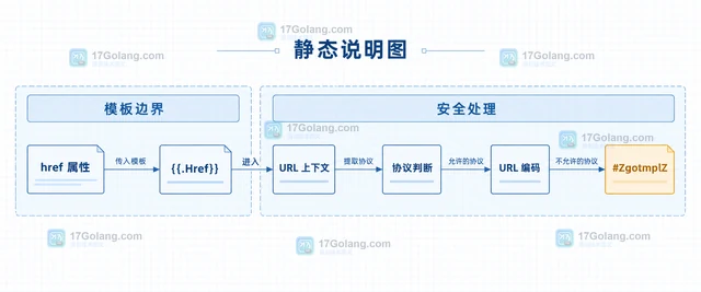 Go html/template 怎样为 URL 属性限制协议
