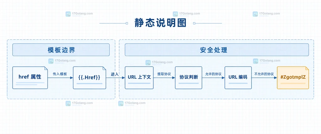Go URL 协议白名单、根路径规则与 html/template 输出之间的静态边界图