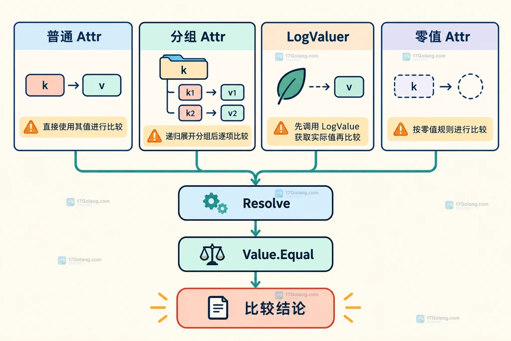 Go slog 普通属性分组属性 LogValuer Resolve 与 Value Equal 的边界结构图