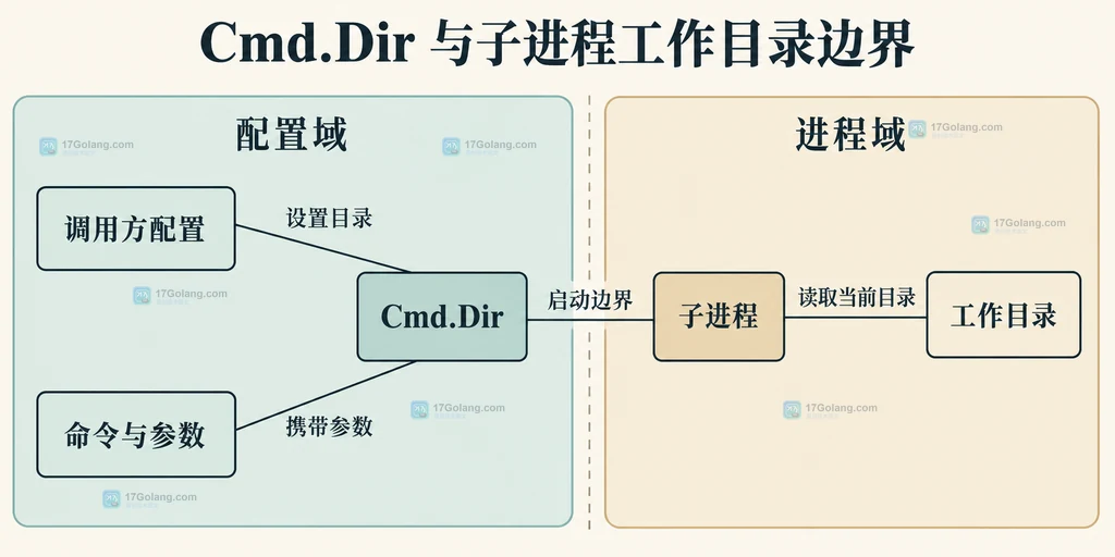Go os exec 输出通道与启动错误和 ExitError 关系的静态说明图