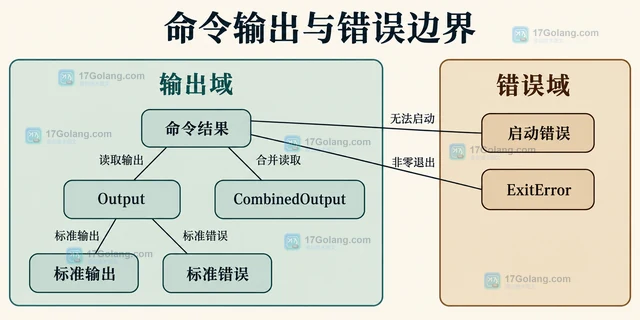 Go os/exec 怎样设置命令工作目录