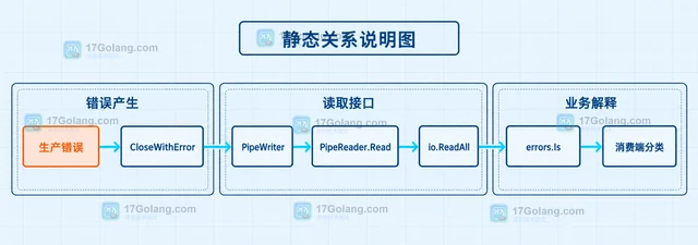 Go io.Pipe 怎样让消费者感知生产端错误