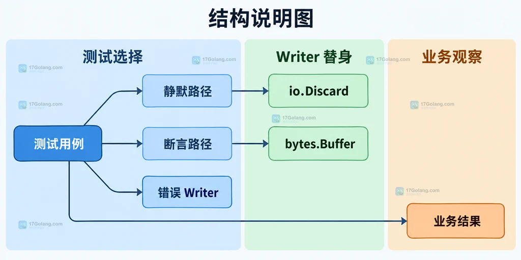 Go 测试在 io.Discard 静默路径与 bytes.Buffer 断言路径之间切换的边界结构图