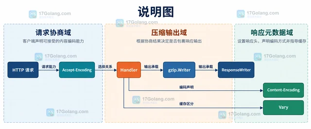 Go compress/gzip 怎样根据客户端协商返回压缩响应