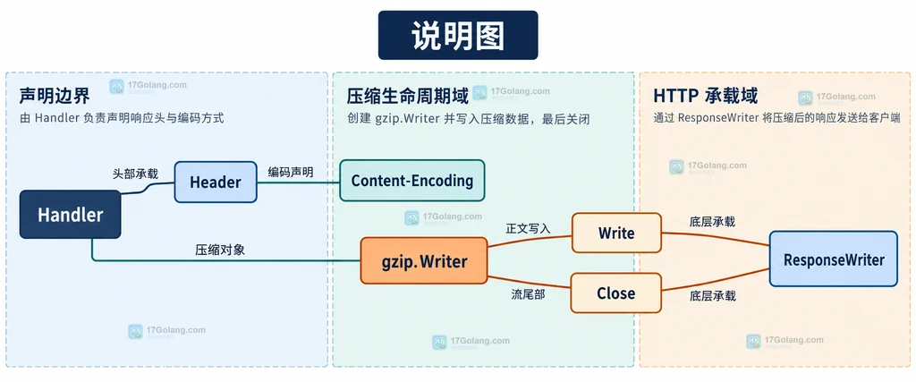 Go gzip 响应中响应头、gzip Writer、ResponseWriter 与缓存语义的静态边界图