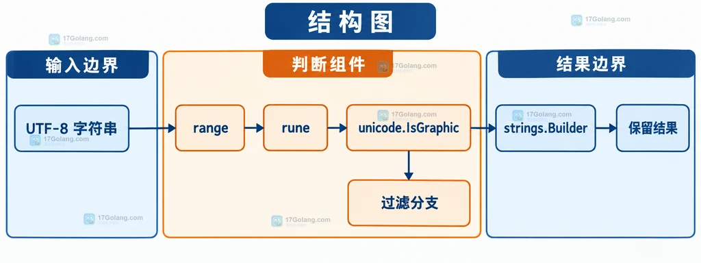 结构图:UTF-8 字符串经 range 得到 rune,再由 unicode.IsGraphic 分到保留结果或过滤分支