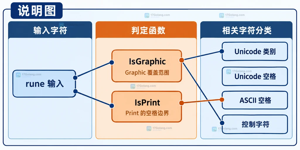 说明图:rune 输入分别进入 IsGraphic 和 IsPrint,展示 Unicode 类别与空格边界