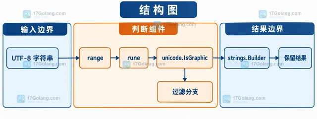 Go unicode.IsGraphic 怎样判断字符串是否含可打印字符