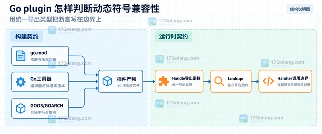 Go plugin 怎样判断动态符号兼容性