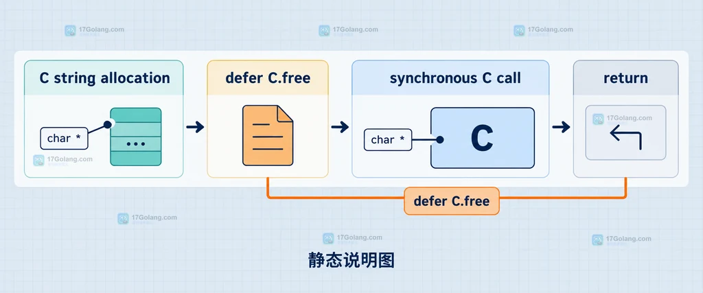 Go cgo C.CString 把 Go 字符串复制到 C 堆并由所有者安排释放的静态结构说明图