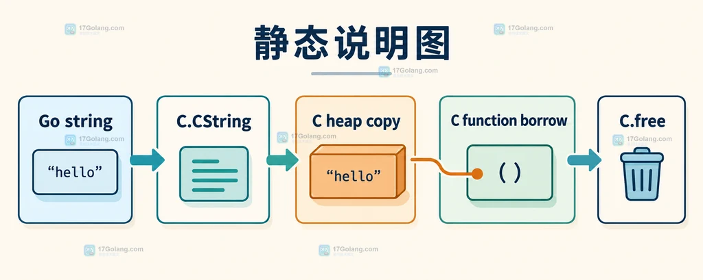 cgo 同步调用中 C.CString 分配后立即 defer C.free 并在 C 函数返回后释放的结构说明图
