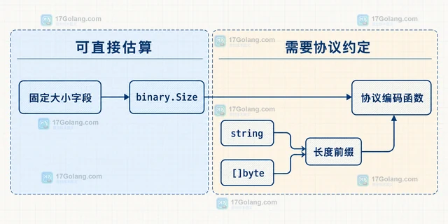 Go encoding/binary.Size 怎样计算结构体序列化大小