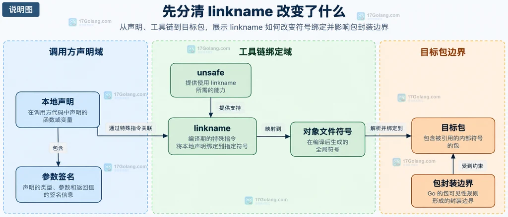Go linkname 将本地声明、对象文件符号和目标包连接起来的静态结构说明图
