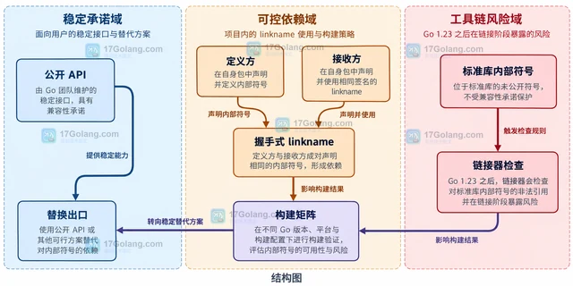 Go linkname 怎样评估内部符号风险