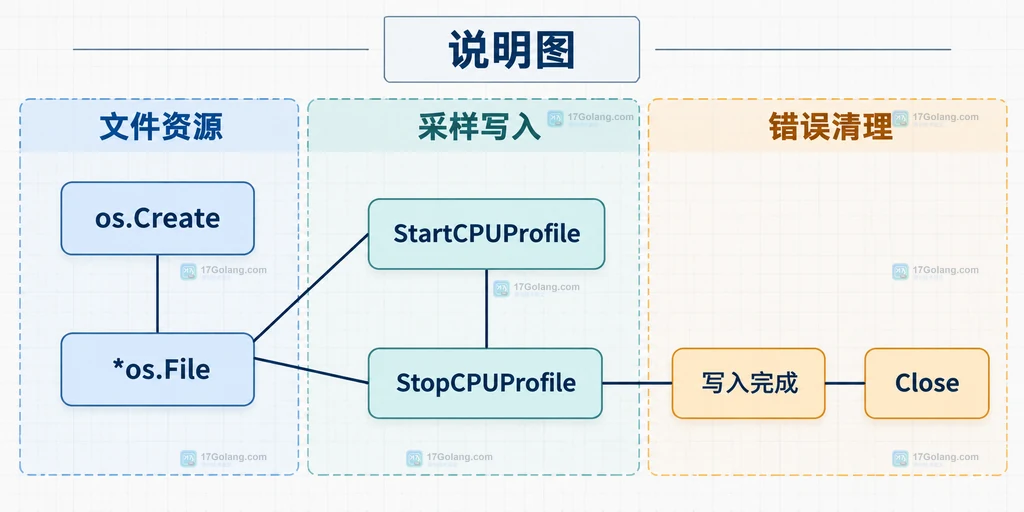 Go pprof 文件创建、采样写入、停止等待和文件关闭之间的资源边界说明图