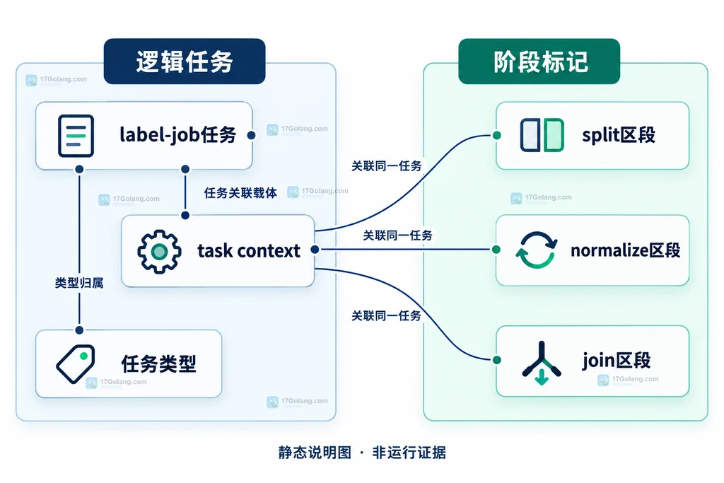trace task、携带任务的 context 与三个阶段区段的静态关联图