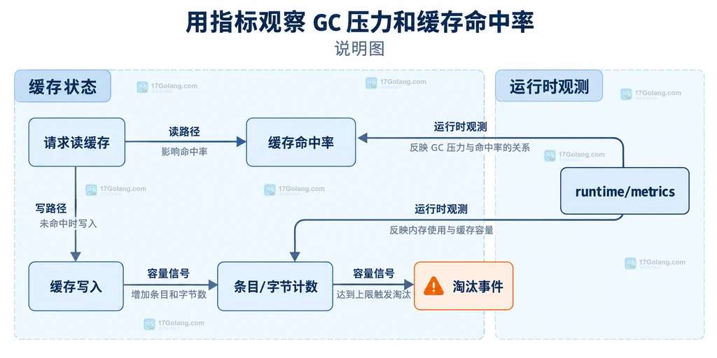 请求读缓存、命中率、缓存写入、条目字节计数、淘汰事件和 runtime metrics 的观测关系说明图