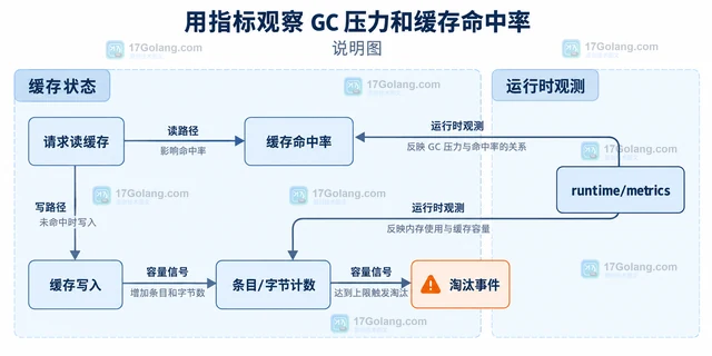 Go runtime.SetMemoryLimit 怎样配合缓存上限